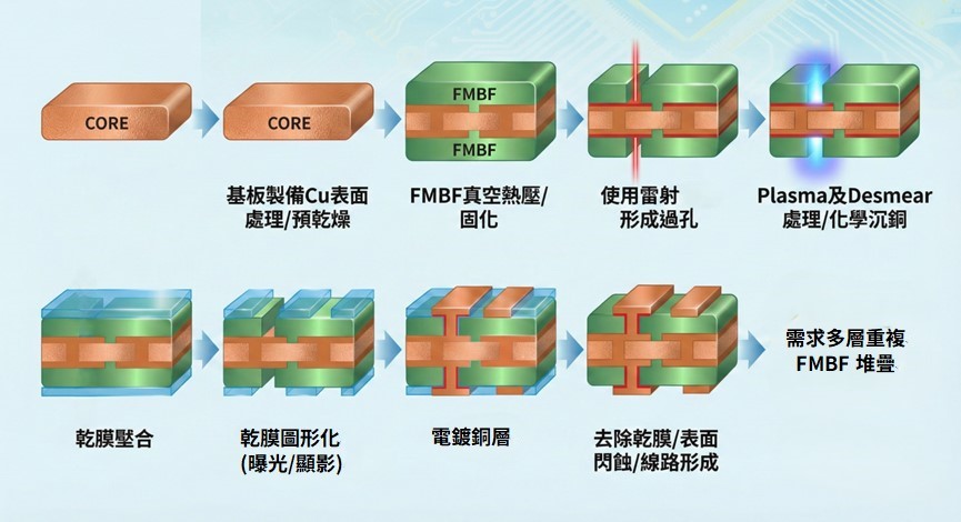 FMBF製程3 多層板薄型化 SAP、mSAP專用 柔性增層膜FMBF
