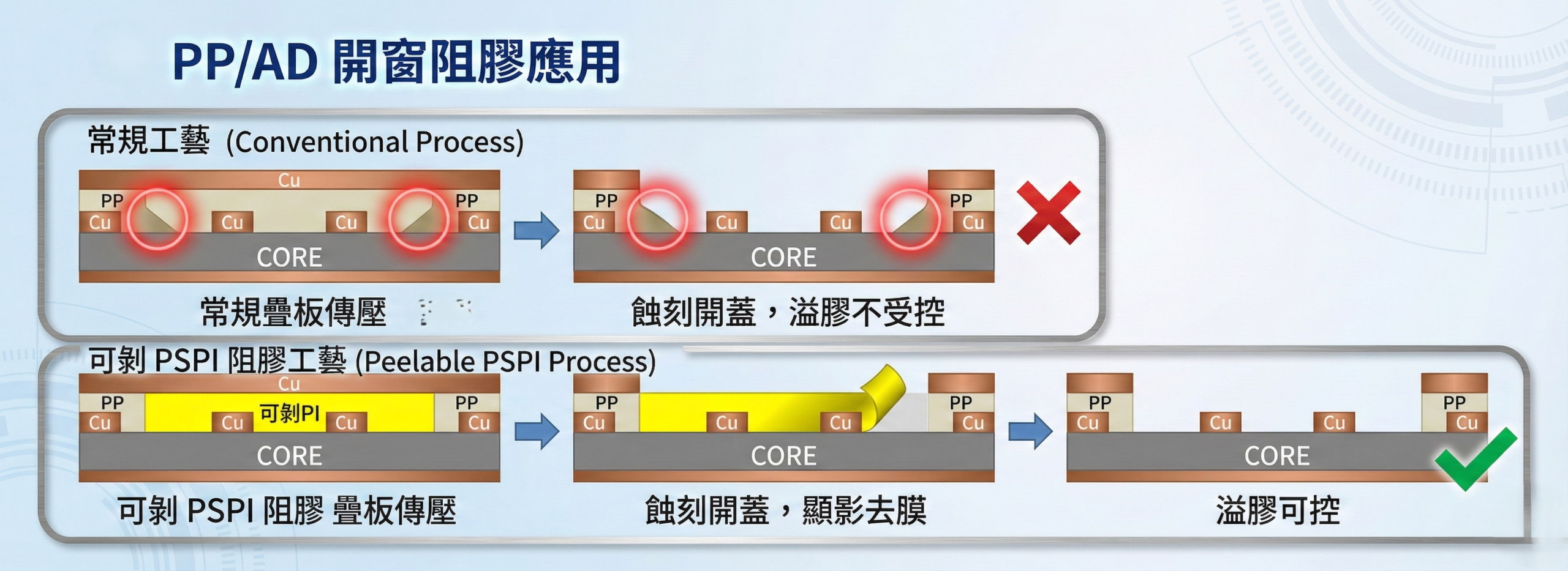 PP AD開窗阻膠應用 PP AD開窗阻膠應用