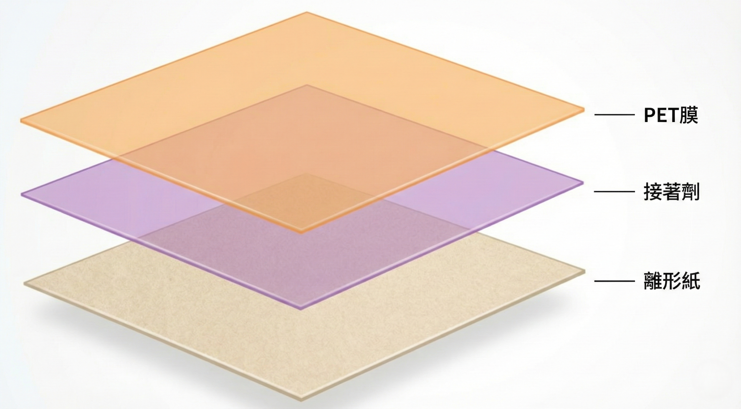 產品應用疊構圖 Bonding Sheet 純膠系列