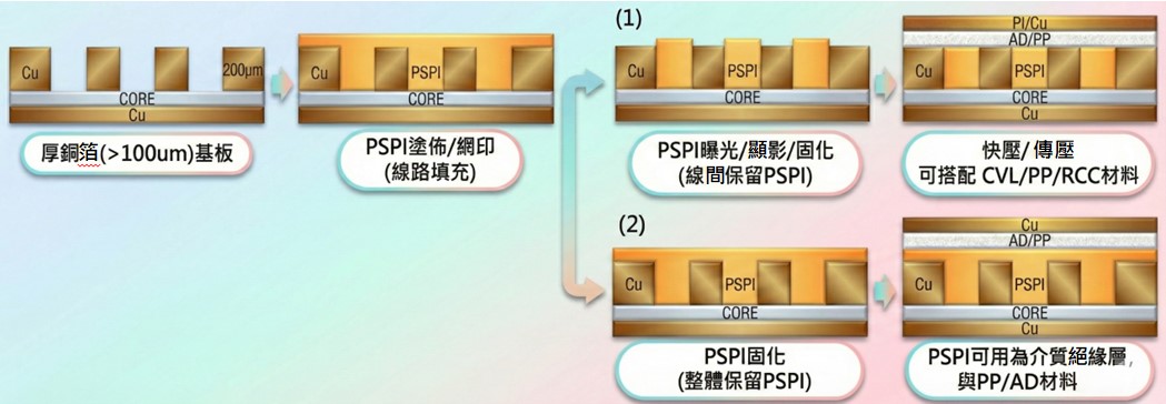 絕緣填充 厚銅線路板應用 製程