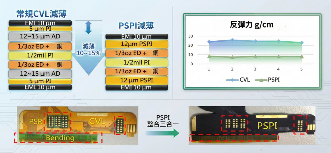 超柔軟 薄型化線路板應用2 液態感光 PSPI