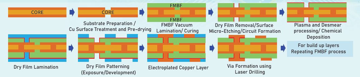 FMBF Flexible Build-up Film