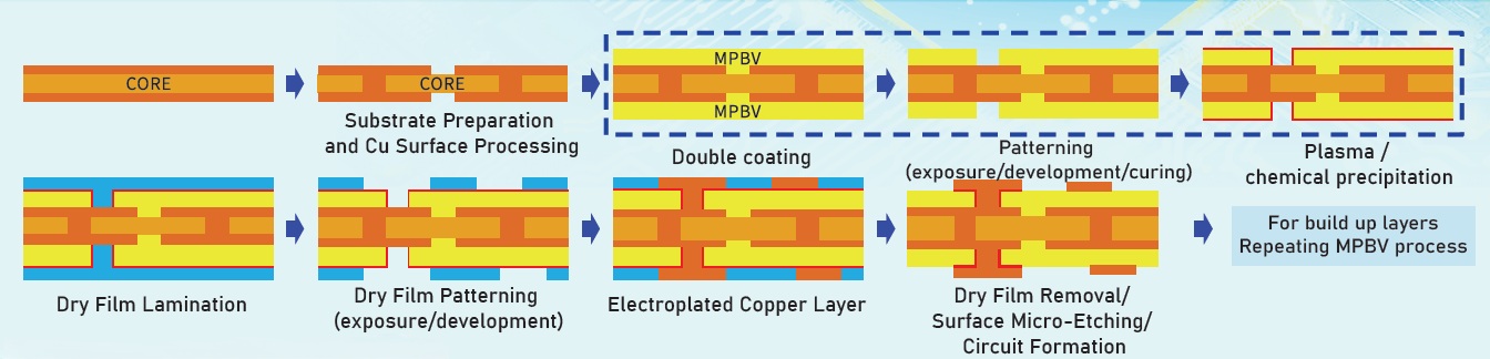 MPBV Liquid Photosensitive Build-Up PI