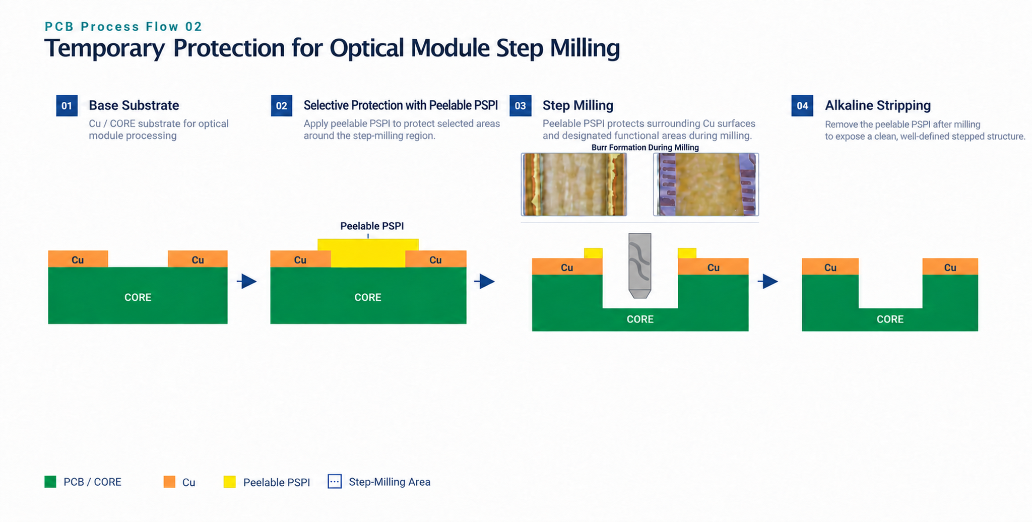 PCB Process Flow 02: Temporary protection for optical module step milling