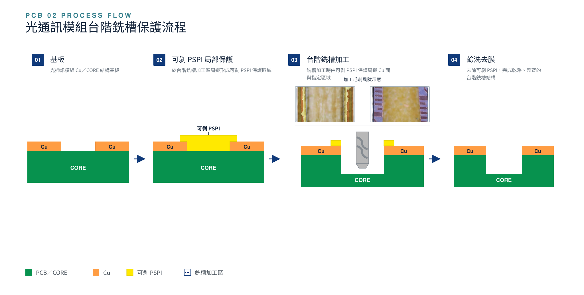 光通訊模組台階銑槽保護四步流程，包含基板、可剝 PSPI 局部保護、台階銑槽加工與鹼洗去膜