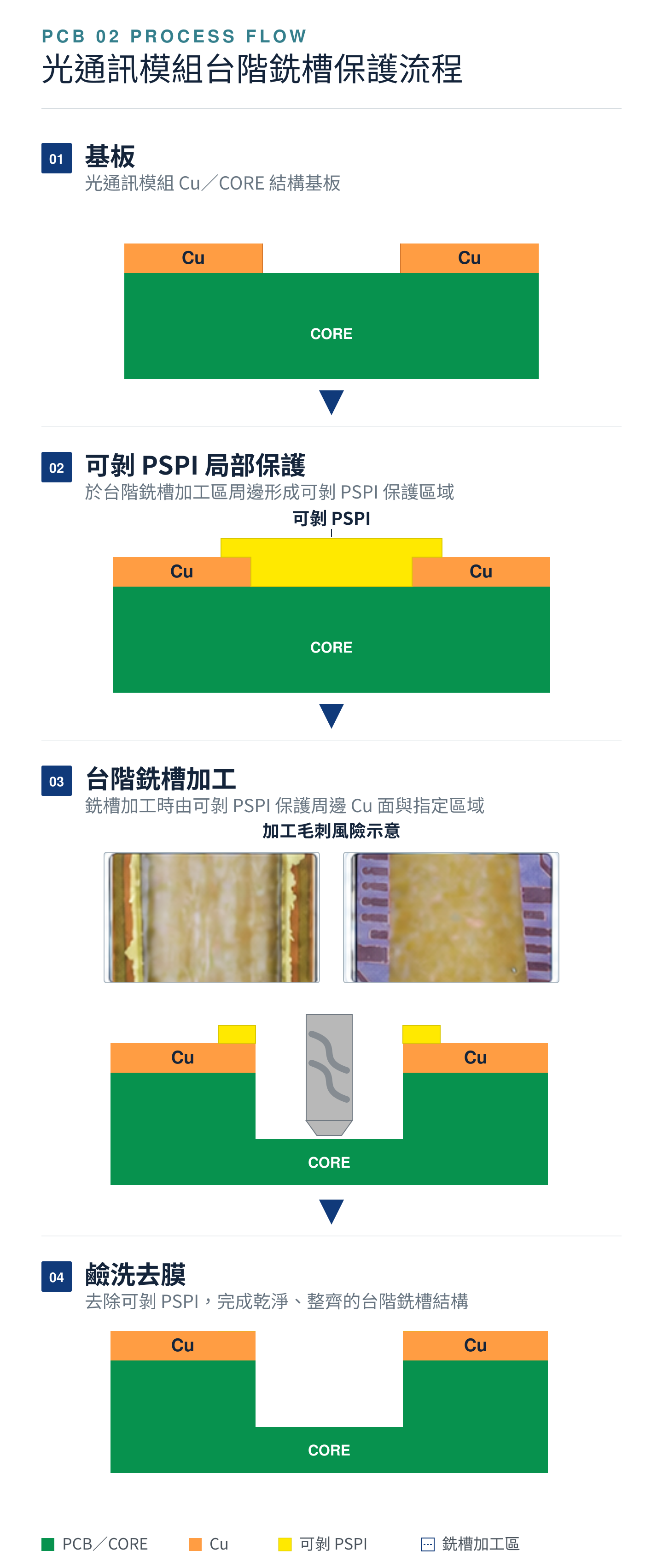 光通訊模組台階銑槽保護四步手機直式流程，包含基板、可剝 PSPI 局部保護、台階銑槽加工與鹼洗去膜